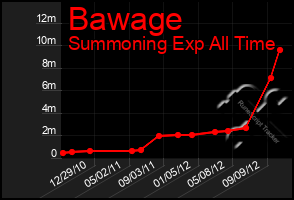 Total Graph of Bawage