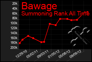 Total Graph of Bawage