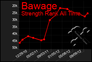 Total Graph of Bawage