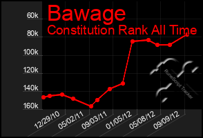 Total Graph of Bawage