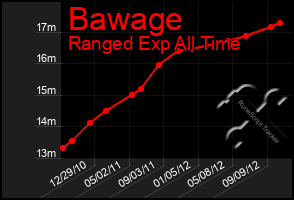 Total Graph of Bawage