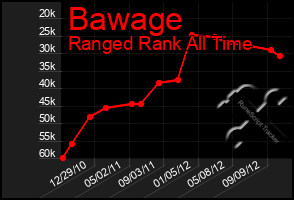 Total Graph of Bawage