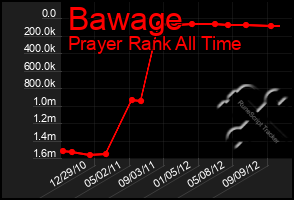 Total Graph of Bawage