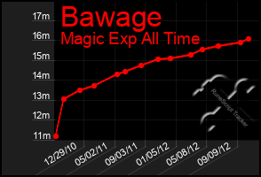 Total Graph of Bawage