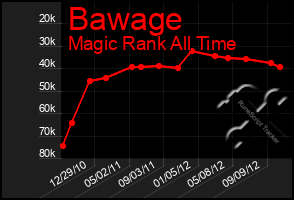 Total Graph of Bawage