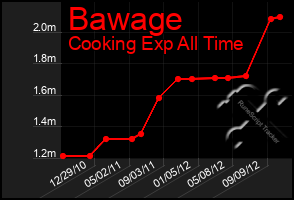 Total Graph of Bawage