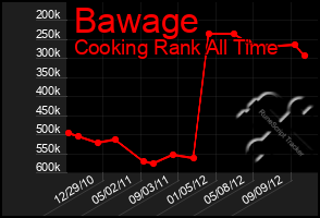 Total Graph of Bawage