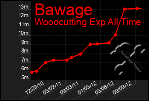 Total Graph of Bawage