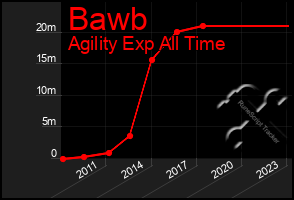 Total Graph of Bawb