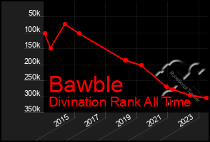 Total Graph of Bawble