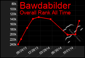 Total Graph of Bawdabilder