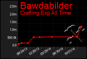 Total Graph of Bawdabilder