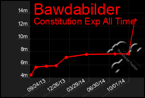 Total Graph of Bawdabilder