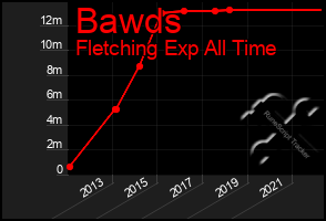 Total Graph of Bawds