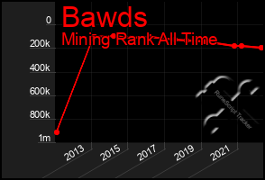 Total Graph of Bawds