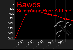 Total Graph of Bawds