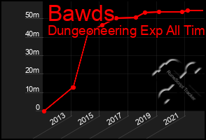 Total Graph of Bawds