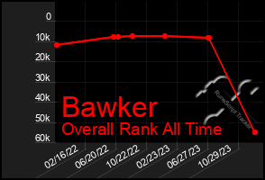 Total Graph of Bawker