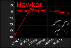 Total Graph of Bawker