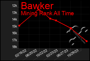 Total Graph of Bawker