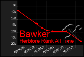 Total Graph of Bawker