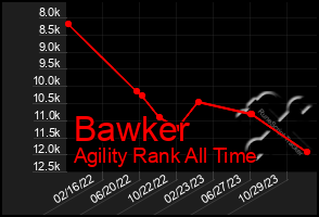 Total Graph of Bawker