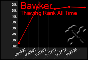 Total Graph of Bawker