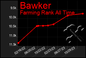 Total Graph of Bawker