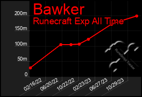 Total Graph of Bawker
