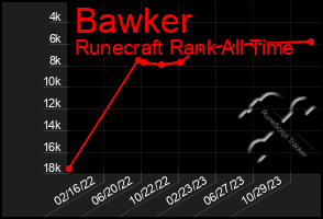 Total Graph of Bawker