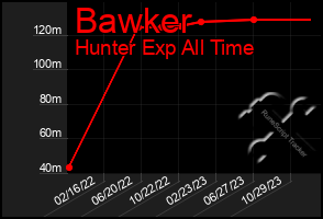 Total Graph of Bawker