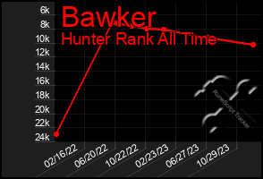 Total Graph of Bawker