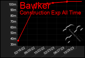 Total Graph of Bawker
