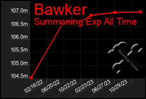 Total Graph of Bawker