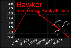 Total Graph of Bawker