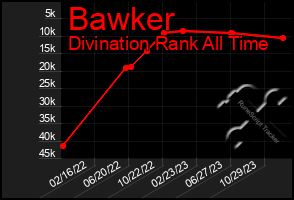 Total Graph of Bawker