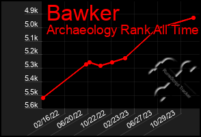 Total Graph of Bawker