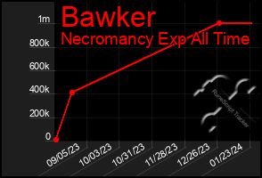 Total Graph of Bawker