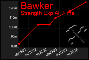 Total Graph of Bawker