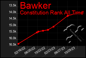 Total Graph of Bawker