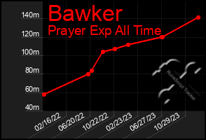 Total Graph of Bawker