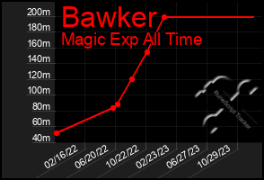 Total Graph of Bawker