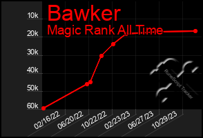 Total Graph of Bawker