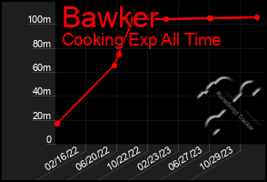 Total Graph of Bawker