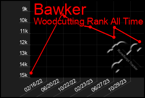 Total Graph of Bawker