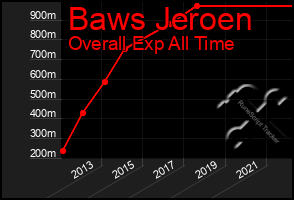 Total Graph of Baws Jeroen