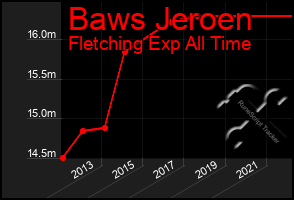 Total Graph of Baws Jeroen