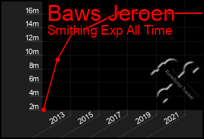 Total Graph of Baws Jeroen