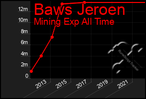 Total Graph of Baws Jeroen