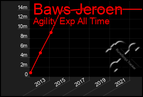 Total Graph of Baws Jeroen